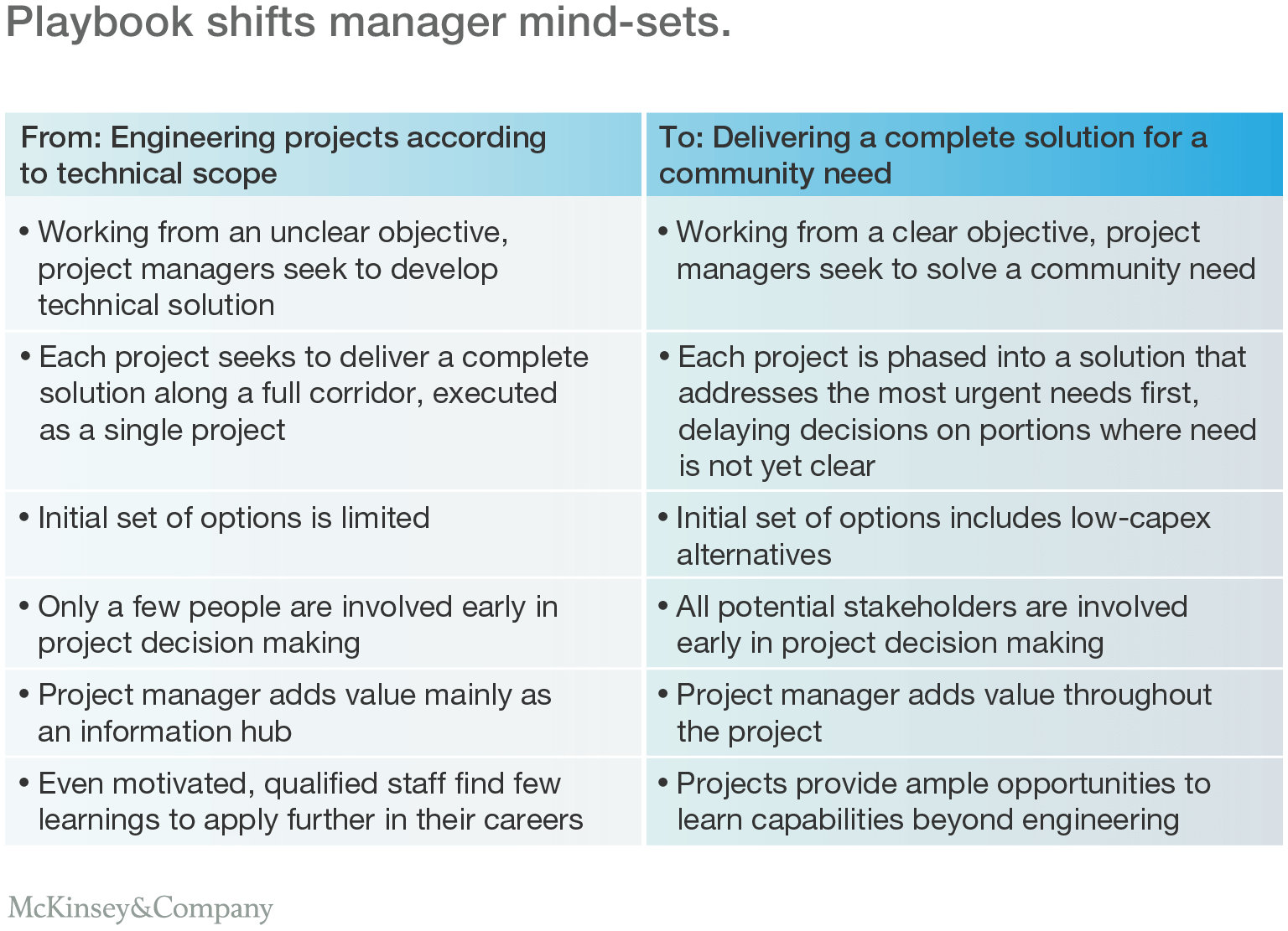 Taming scope creep to keep projects on track McKinsey